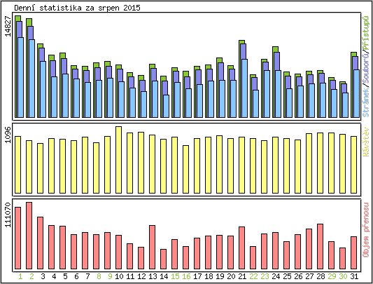 Denn� statistika