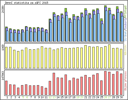 Denn� statistika