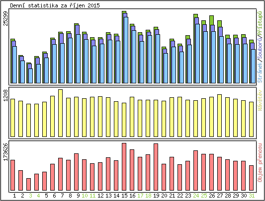 Denn� statistika