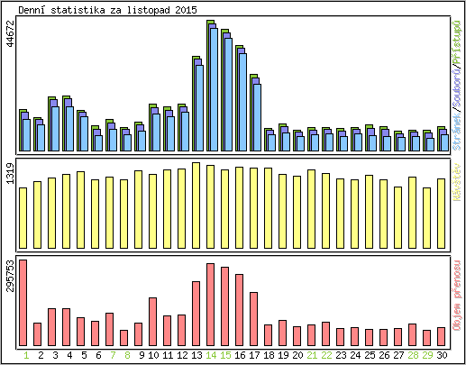 Denn� statistika