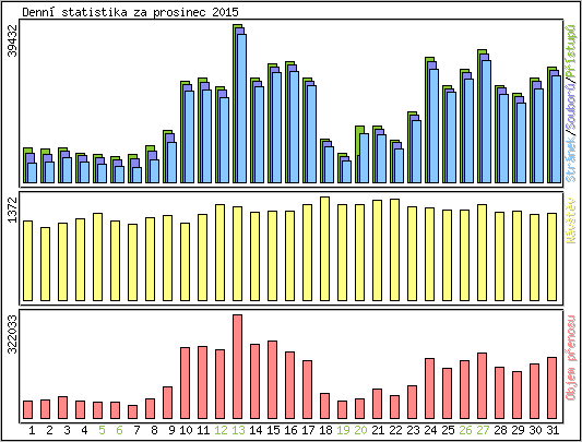 Denn� statistika