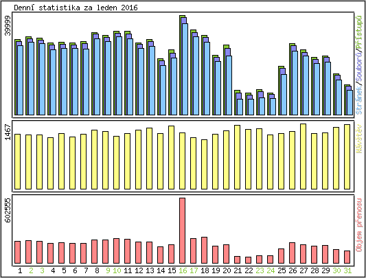 Denn� statistika