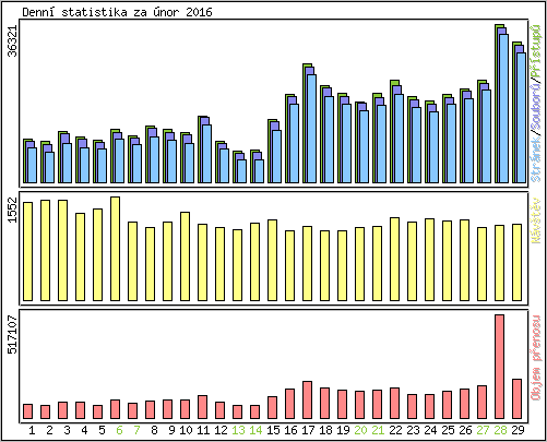 Denn� statistika