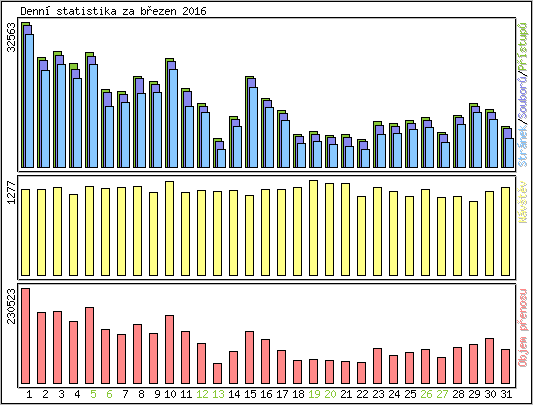 Denn� statistika