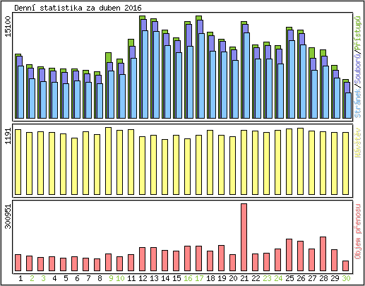 Denn� statistika
