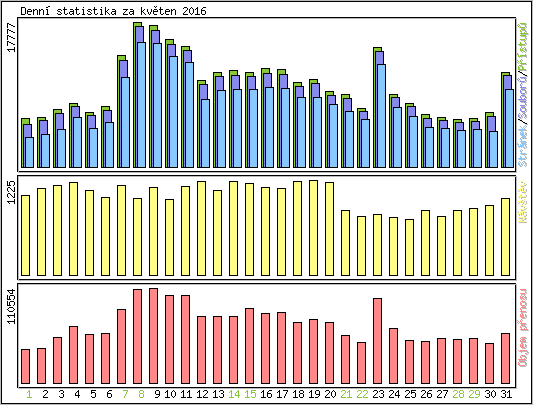 Denn� statistika