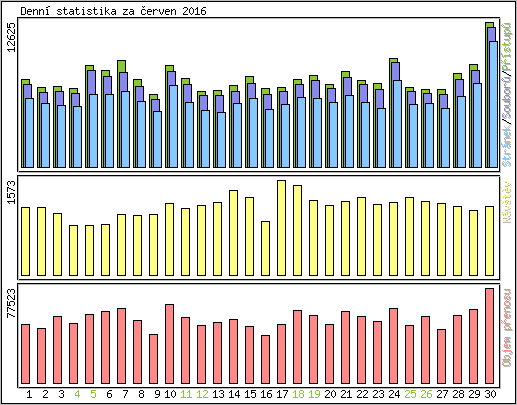 Denn� statistika