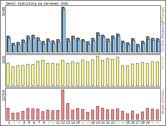 Denn� statistika