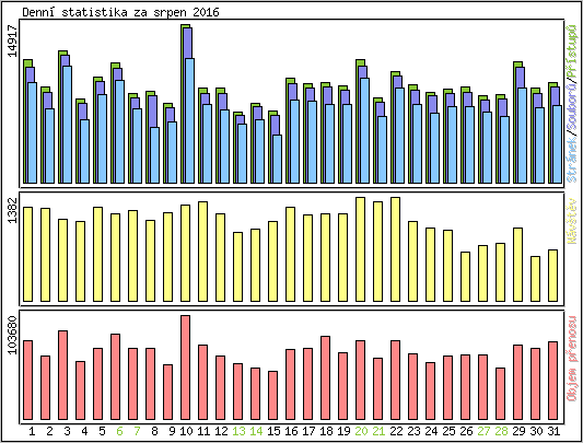 Denn� statistika