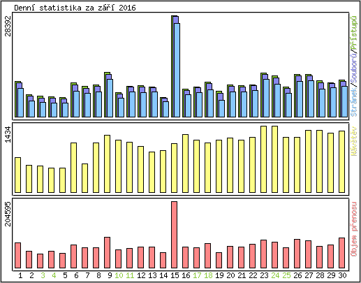 Denn� statistika