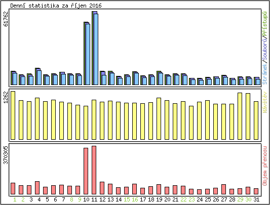 Denn� statistika