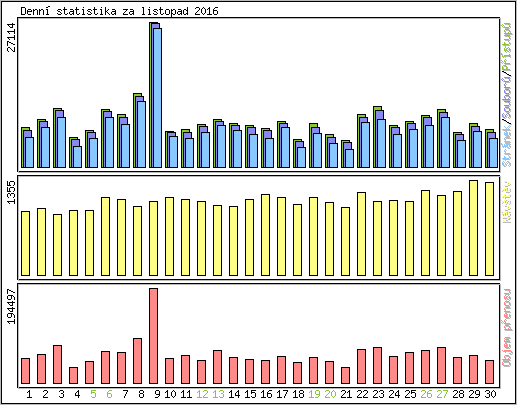 Denn� statistika