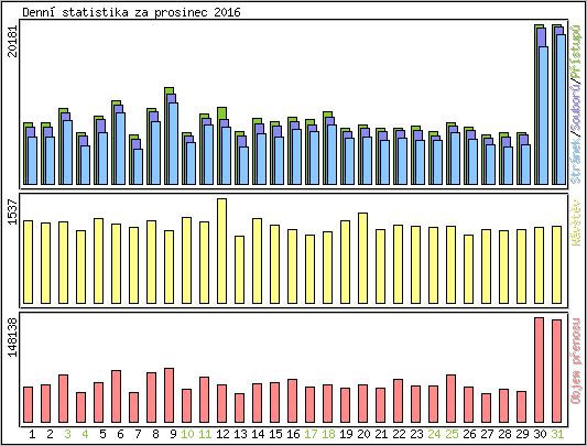 Denn� statistika