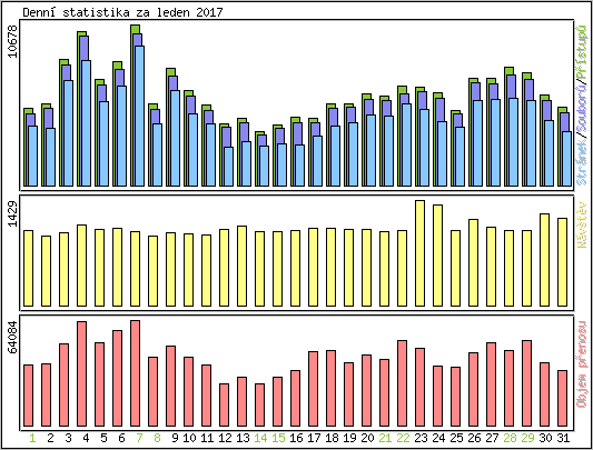 Denn� statistika