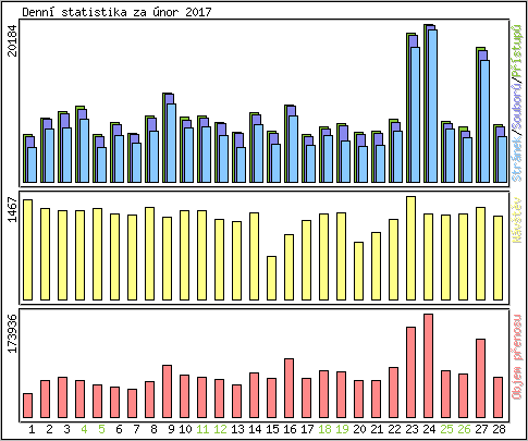 Denn� statistika