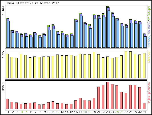 Denn� statistika