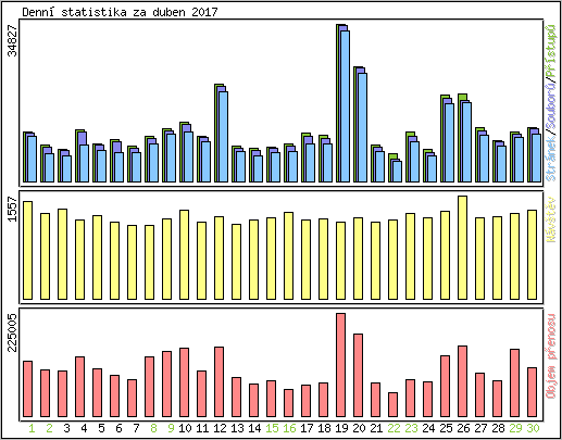Denn� statistika
