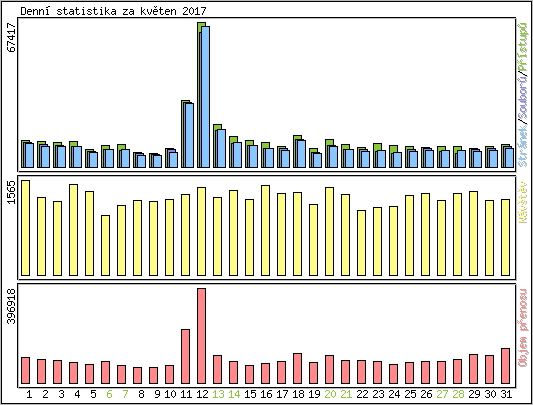 Denn� statistika