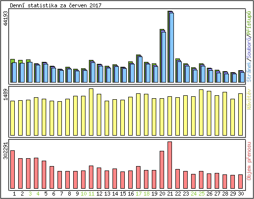 Denn� statistika