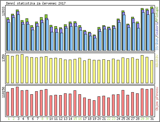 Denn� statistika