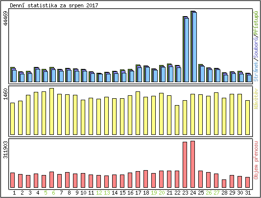 Denn� statistika