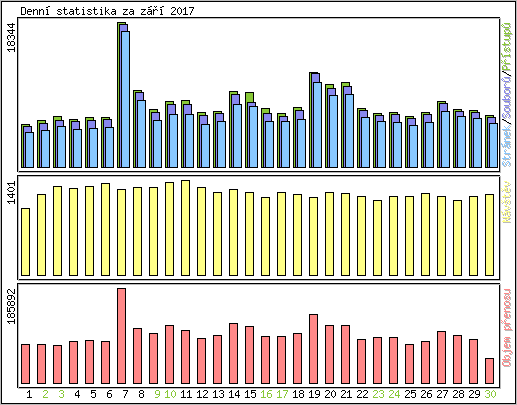 Denn� statistika