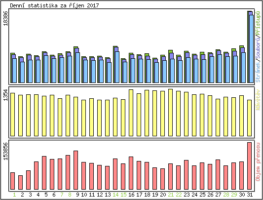 Denn� statistika