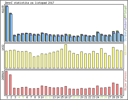 Denn� statistika