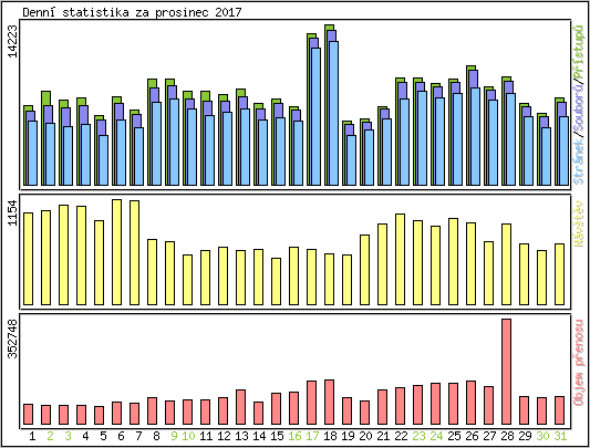 Denn� statistika