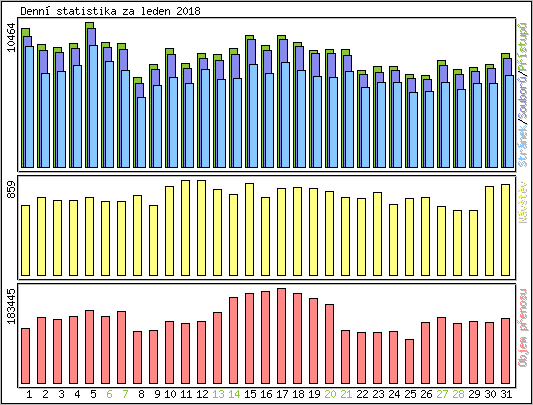 Denn� statistika