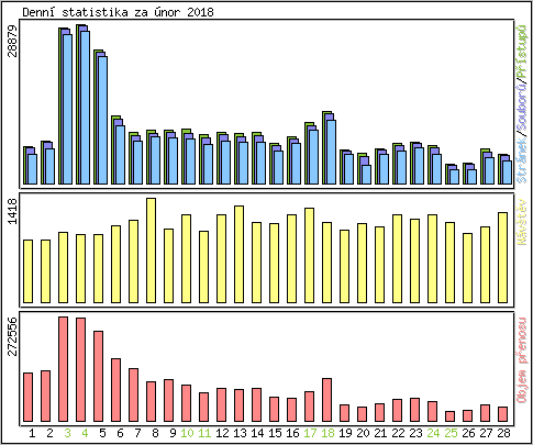 Denn� statistika