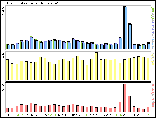 Denn� statistika