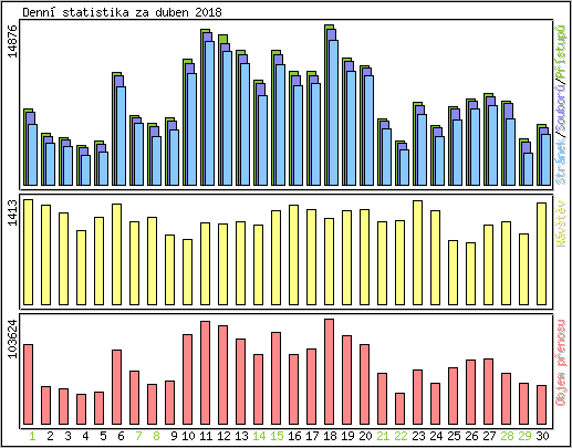 Denn� statistika