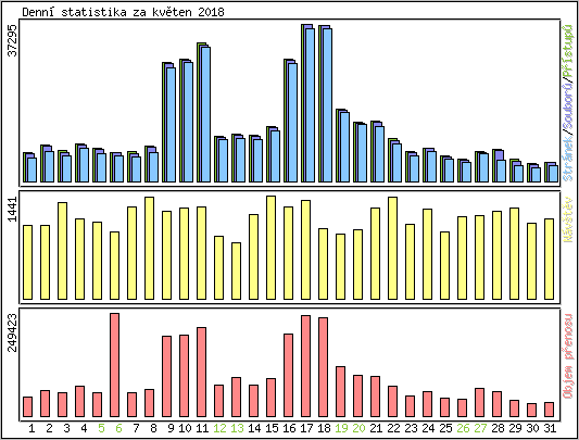 Denn� statistika