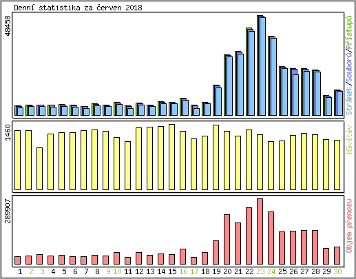 Denn� statistika