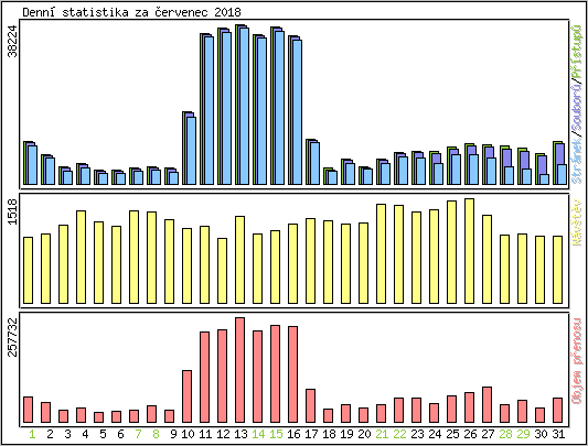 Denn� statistika
