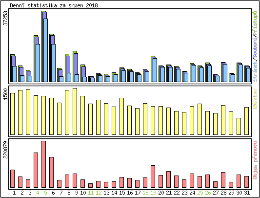 Denn� statistika
