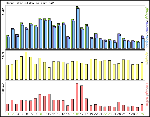 Denn� statistika