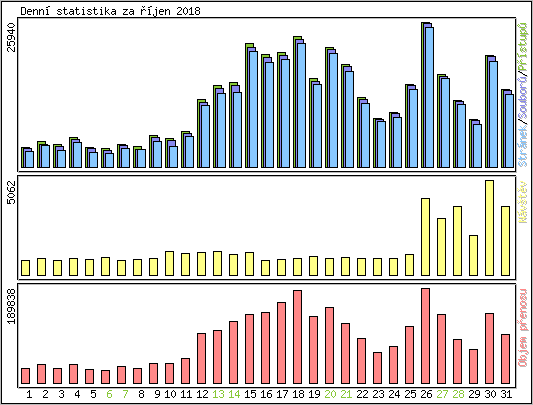 Denn� statistika
