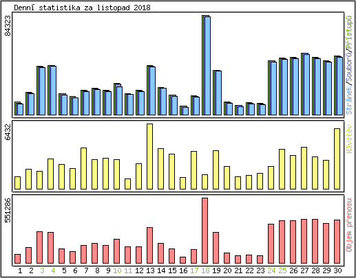 Denn� statistika