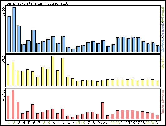 Denn� statistika