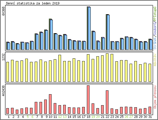 Denn� statistika