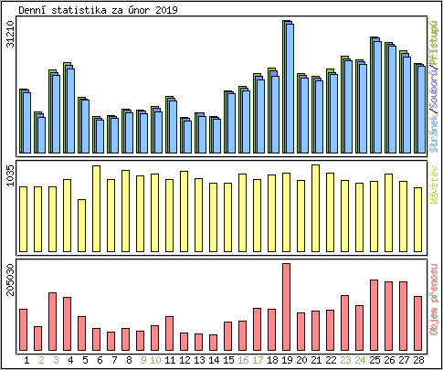 Denn� statistika