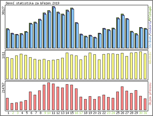 Denn� statistika