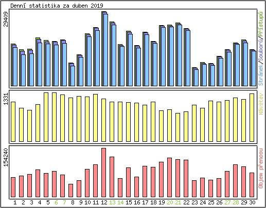 Denn� statistika