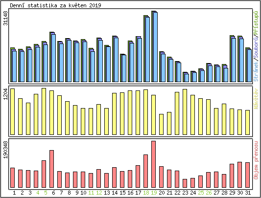 Denn� statistika