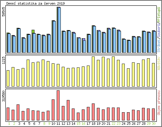 Denn� statistika