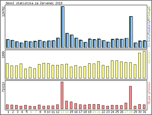 Denn� statistika