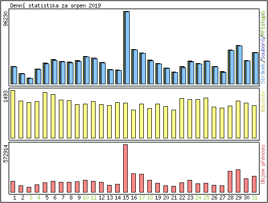Denn� statistika