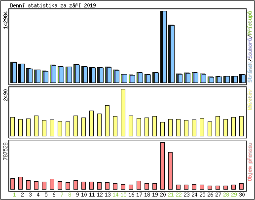 Denn� statistika